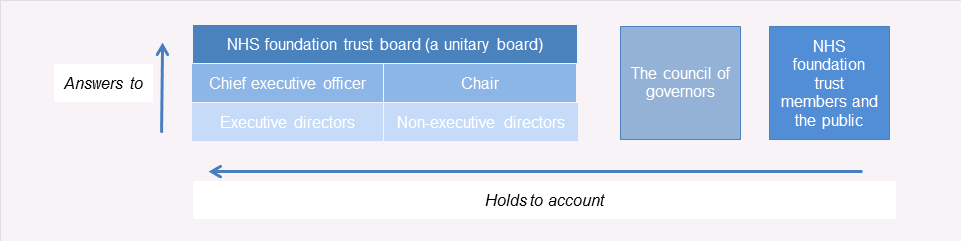 Chain of accountability between Monitor, the Board and our governors